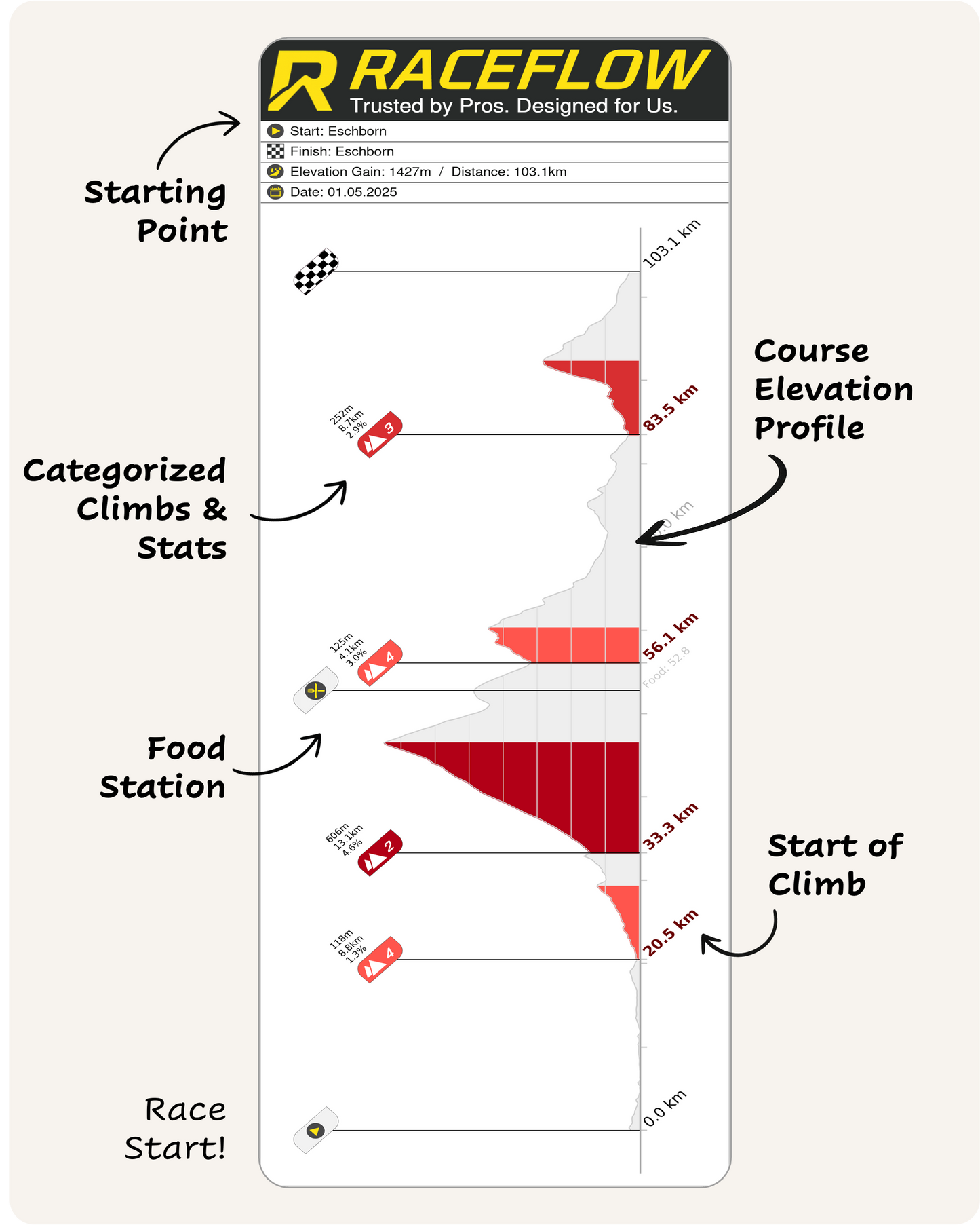 Eschborn-Frankfurt: ADAC Velotour Taunus Classic, 103km